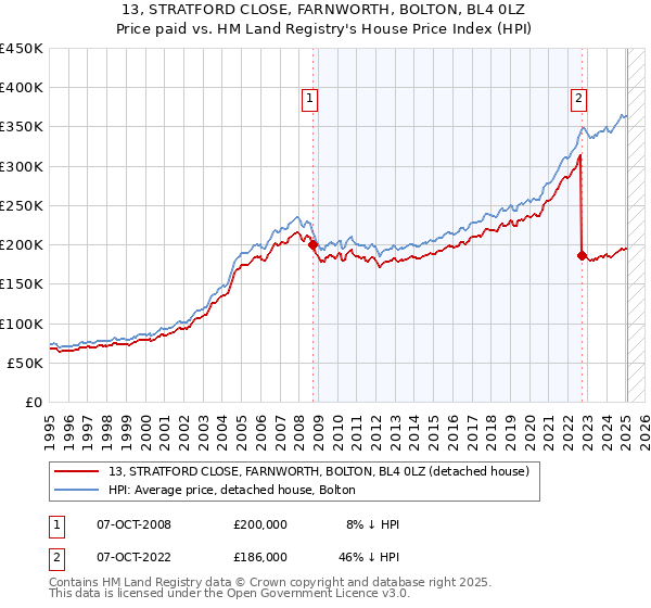 13, STRATFORD CLOSE, FARNWORTH, BOLTON, BL4 0LZ: Price paid vs HM Land Registry's House Price Index