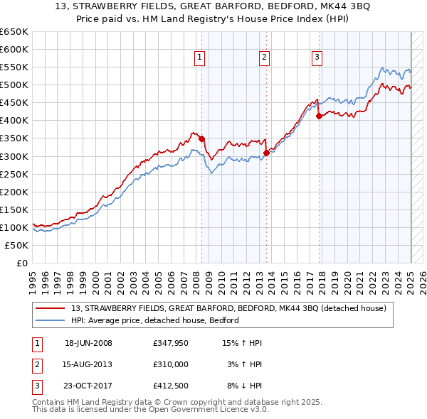 13, STRAWBERRY FIELDS, GREAT BARFORD, BEDFORD, MK44 3BQ: Price paid vs HM Land Registry's House Price Index