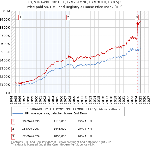 13, STRAWBERRY HILL, LYMPSTONE, EXMOUTH, EX8 5JZ: Price paid vs HM Land Registry's House Price Index