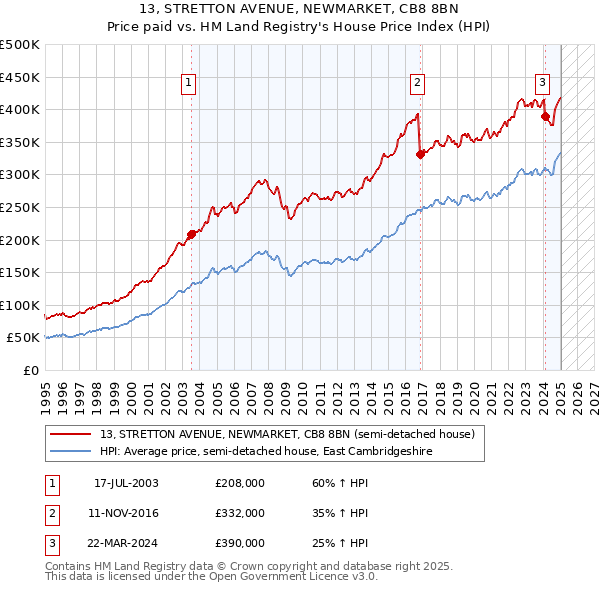 13, STRETTON AVENUE, NEWMARKET, CB8 8BN: Price paid vs HM Land Registry's House Price Index