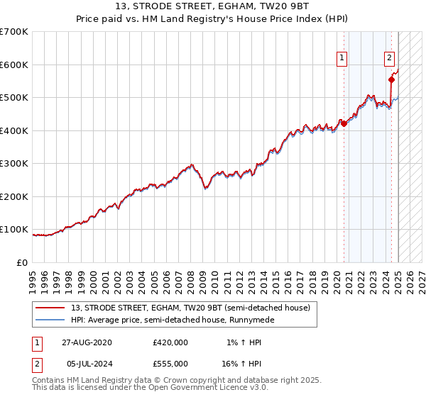 13, STRODE STREET, EGHAM, TW20 9BT: Price paid vs HM Land Registry's House Price Index