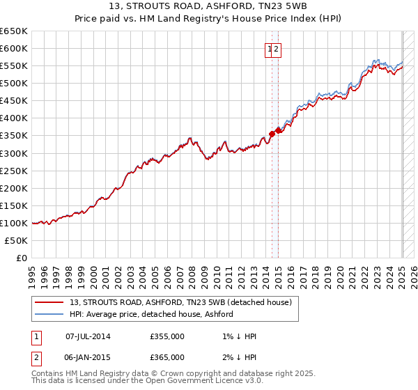 13, STROUTS ROAD, ASHFORD, TN23 5WB: Price paid vs HM Land Registry's House Price Index