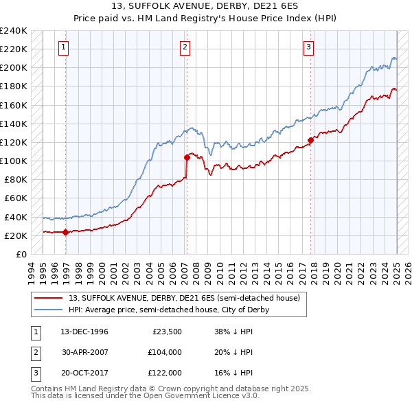 13, SUFFOLK AVENUE, DERBY, DE21 6ES: Price paid vs HM Land Registry's House Price Index