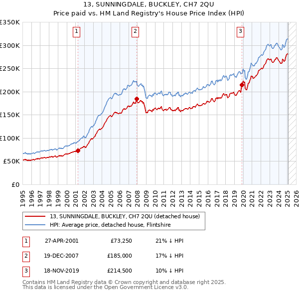 13, SUNNINGDALE, BUCKLEY, CH7 2QU: Price paid vs HM Land Registry's House Price Index
