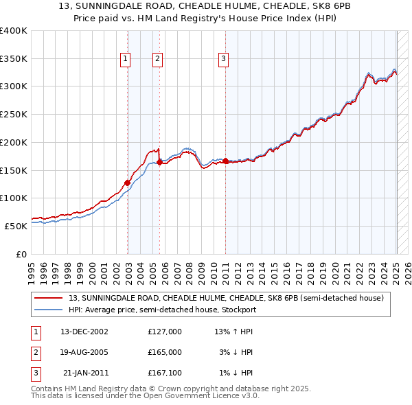 13, SUNNINGDALE ROAD, CHEADLE HULME, CHEADLE, SK8 6PB: Price paid vs HM Land Registry's House Price Index