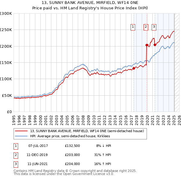 13, SUNNY BANK AVENUE, MIRFIELD, WF14 0NE: Price paid vs HM Land Registry's House Price Index