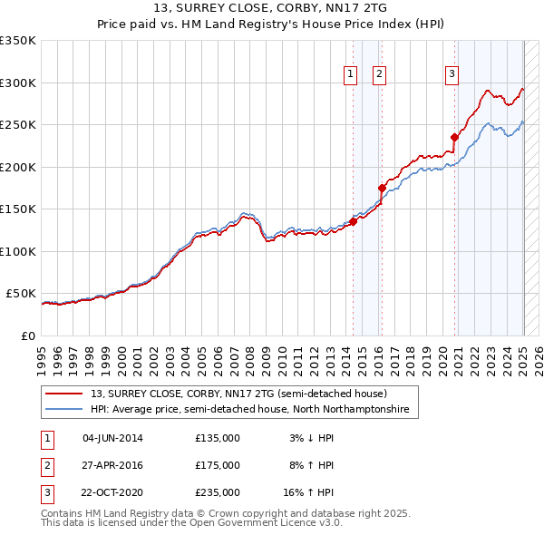 13, SURREY CLOSE, CORBY, NN17 2TG: Price paid vs HM Land Registry's House Price Index