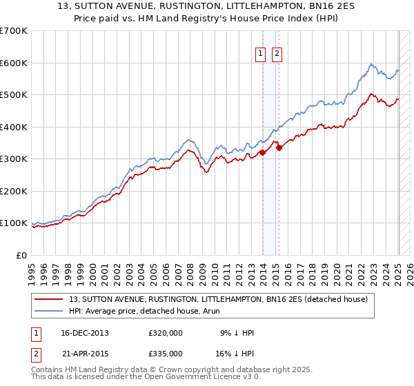 13, SUTTON AVENUE, RUSTINGTON, LITTLEHAMPTON, BN16 2ES: Price paid vs HM Land Registry's House Price Index