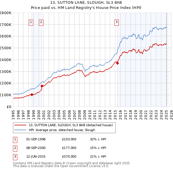 13, SUTTON LANE, SLOUGH, SL3 8AB: Price paid vs HM Land Registry's House Price Index