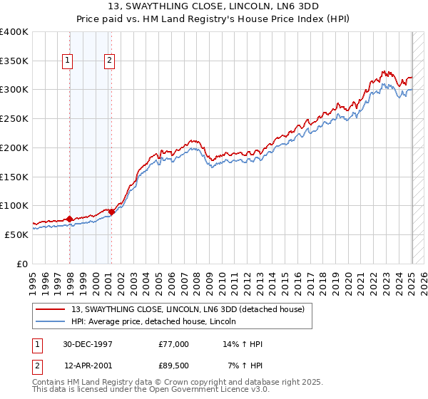 13, SWAYTHLING CLOSE, LINCOLN, LN6 3DD: Price paid vs HM Land Registry's House Price Index
