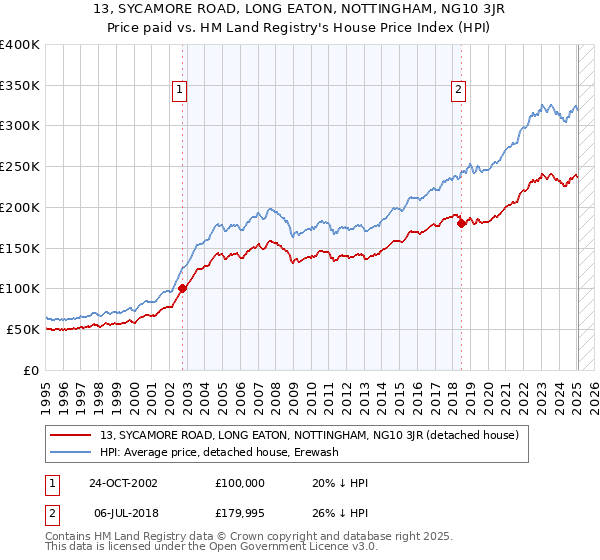 13, SYCAMORE ROAD, LONG EATON, NOTTINGHAM, NG10 3JR: Price paid vs HM Land Registry's House Price Index