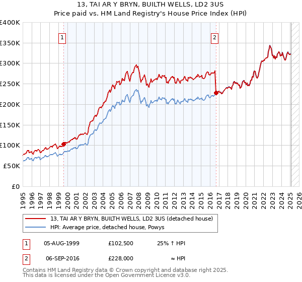 13, TAI AR Y BRYN, BUILTH WELLS, LD2 3US: Price paid vs HM Land Registry's House Price Index