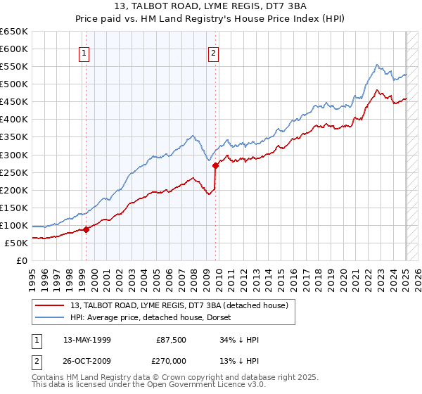 13, TALBOT ROAD, LYME REGIS, DT7 3BA: Price paid vs HM Land Registry's House Price Index