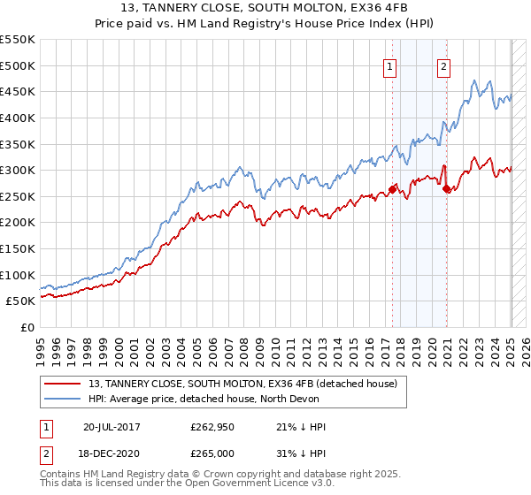 13, TANNERY CLOSE, SOUTH MOLTON, EX36 4FB: Price paid vs HM Land Registry's House Price Index