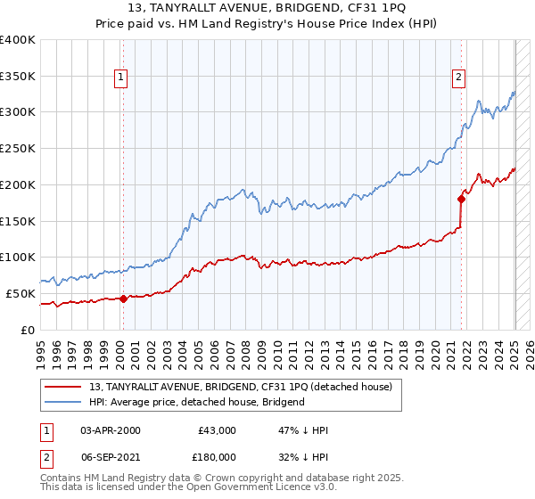 13, TANYRALLT AVENUE, BRIDGEND, CF31 1PQ: Price paid vs HM Land Registry's House Price Index