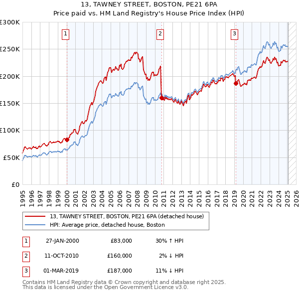 13, TAWNEY STREET, BOSTON, PE21 6PA: Price paid vs HM Land Registry's House Price Index