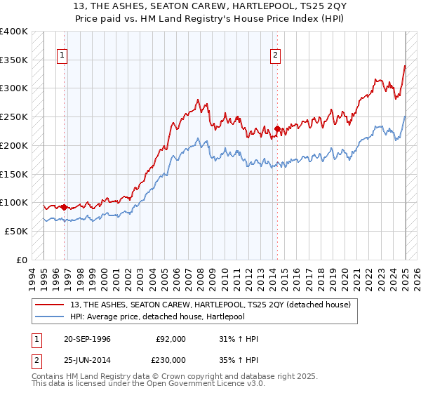 13, THE ASHES, SEATON CAREW, HARTLEPOOL, TS25 2QY: Price paid vs HM Land Registry's House Price Index