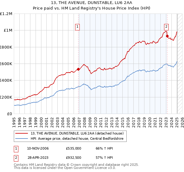 13, THE AVENUE, DUNSTABLE, LU6 2AA: Price paid vs HM Land Registry's House Price Index