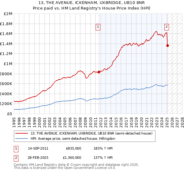 13, THE AVENUE, ICKENHAM, UXBRIDGE, UB10 8NR: Price paid vs HM Land Registry's House Price Index