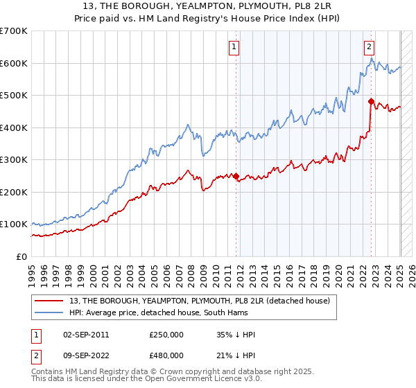 13, THE BOROUGH, YEALMPTON, PLYMOUTH, PL8 2LR: Price paid vs HM Land Registry's House Price Index
