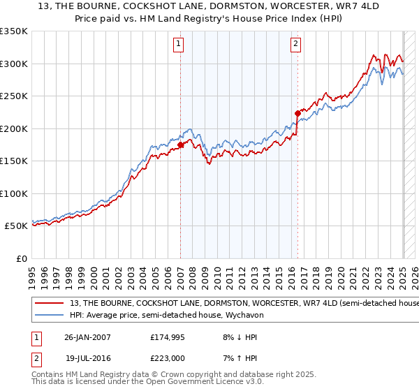 13, THE BOURNE, COCKSHOT LANE, DORMSTON, WORCESTER, WR7 4LD: Price paid vs HM Land Registry's House Price Index