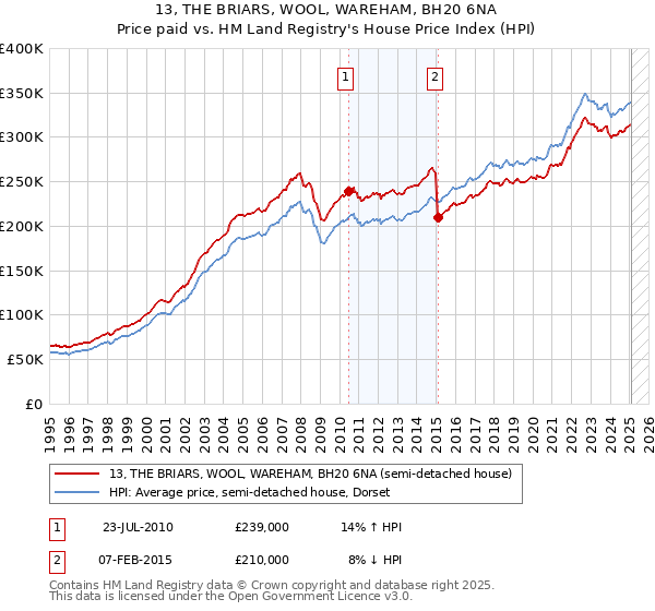 13, THE BRIARS, WOOL, WAREHAM, BH20 6NA: Price paid vs HM Land Registry's House Price Index