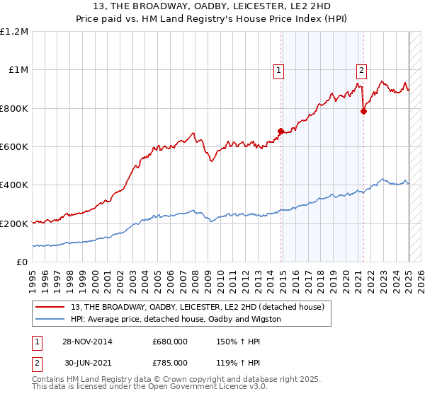 13, THE BROADWAY, OADBY, LEICESTER, LE2 2HD: Price paid vs HM Land Registry's House Price Index