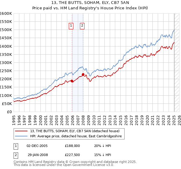 13, THE BUTTS, SOHAM, ELY, CB7 5AN: Price paid vs HM Land Registry's House Price Index