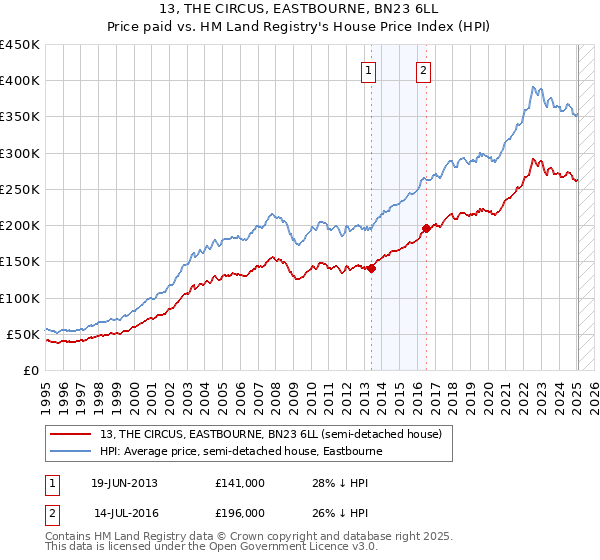 13, THE CIRCUS, EASTBOURNE, BN23 6LL: Price paid vs HM Land Registry's House Price Index