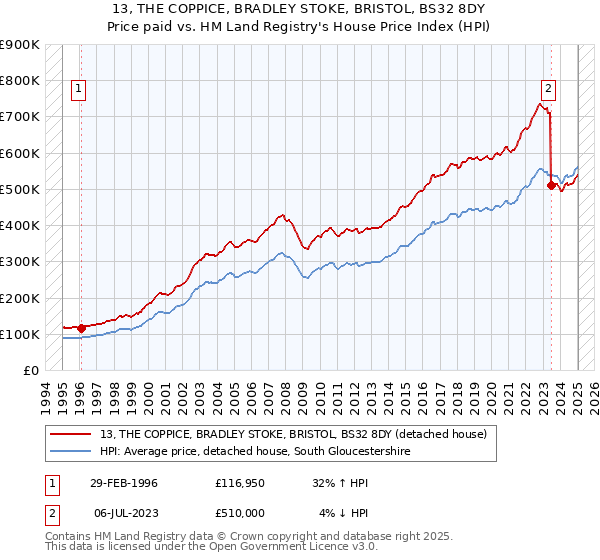 13, THE COPPICE, BRADLEY STOKE, BRISTOL, BS32 8DY: Price paid vs HM Land Registry's House Price Index