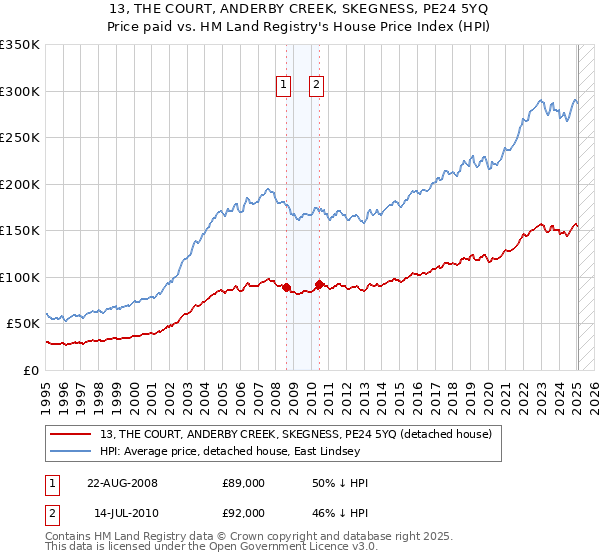 13, THE COURT, ANDERBY CREEK, SKEGNESS, PE24 5YQ: Price paid vs HM Land Registry's House Price Index