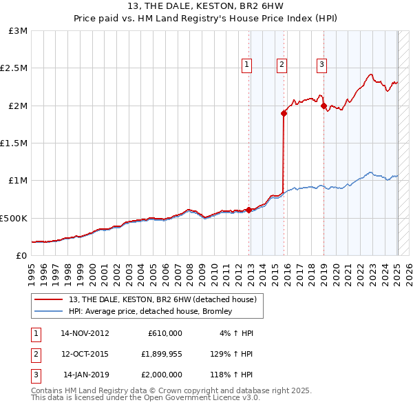 13, THE DALE, KESTON, BR2 6HW: Price paid vs HM Land Registry's House Price Index
