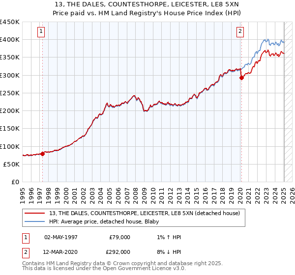 13, THE DALES, COUNTESTHORPE, LEICESTER, LE8 5XN: Price paid vs HM Land Registry's House Price Index