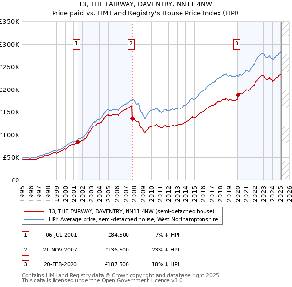 13, THE FAIRWAY, DAVENTRY, NN11 4NW: Price paid vs HM Land Registry's House Price Index