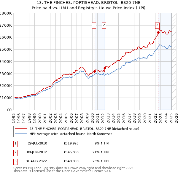 13, THE FINCHES, PORTISHEAD, BRISTOL, BS20 7NE: Price paid vs HM Land Registry's House Price Index