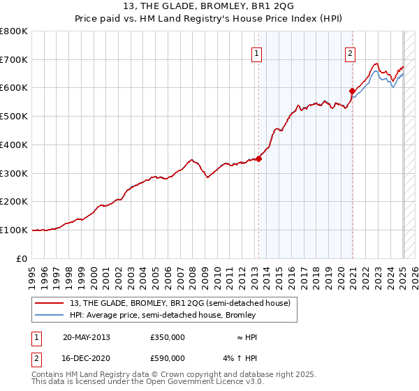 13, THE GLADE, BROMLEY, BR1 2QG: Price paid vs HM Land Registry's House Price Index