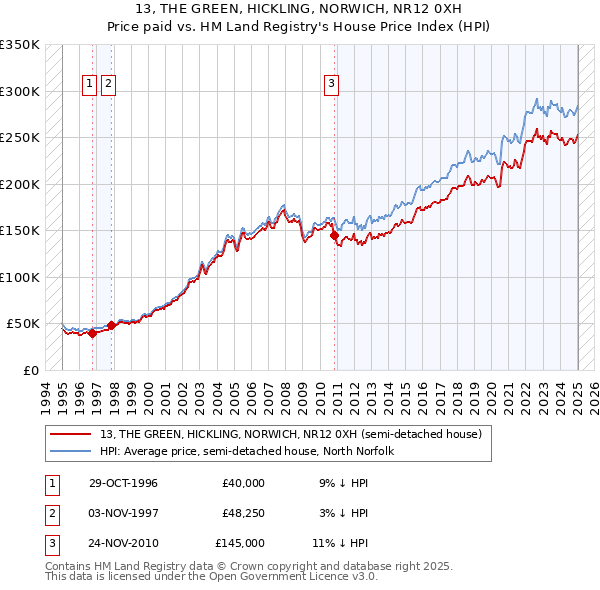 13, THE GREEN, HICKLING, NORWICH, NR12 0XH: Price paid vs HM Land Registry's House Price Index