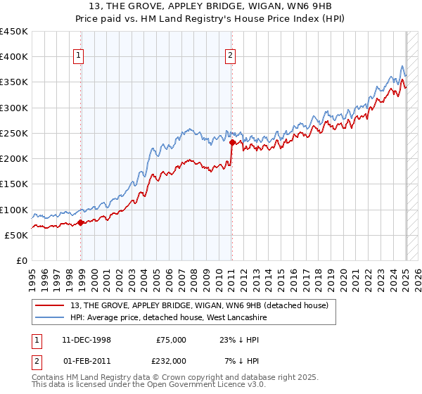 13, THE GROVE, APPLEY BRIDGE, WIGAN, WN6 9HB: Price paid vs HM Land Registry's House Price Index