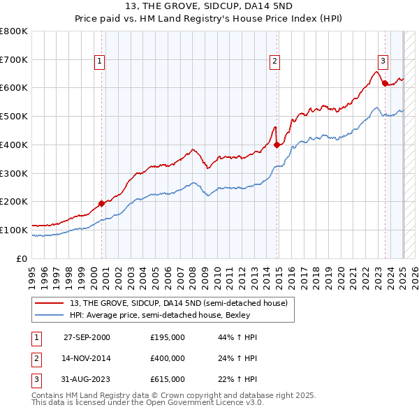 13, THE GROVE, SIDCUP, DA14 5ND: Price paid vs HM Land Registry's House Price Index