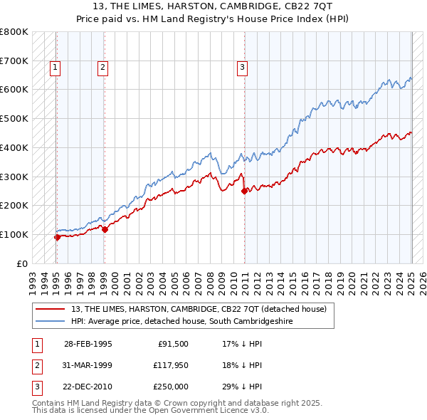 13, THE LIMES, HARSTON, CAMBRIDGE, CB22 7QT: Price paid vs HM Land Registry's House Price Index
