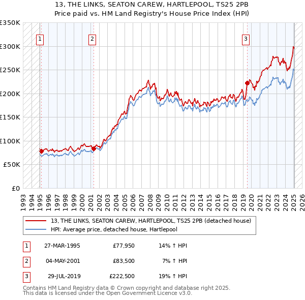 13, THE LINKS, SEATON CAREW, HARTLEPOOL, TS25 2PB: Price paid vs HM Land Registry's House Price Index