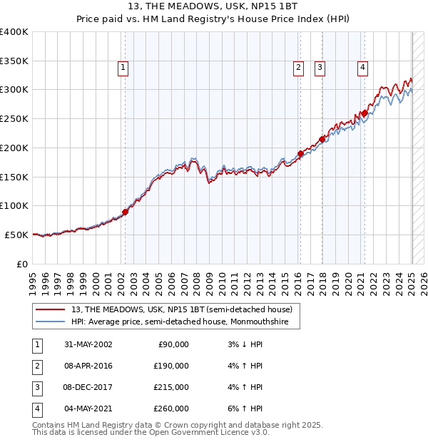 13, THE MEADOWS, USK, NP15 1BT: Price paid vs HM Land Registry's House Price Index