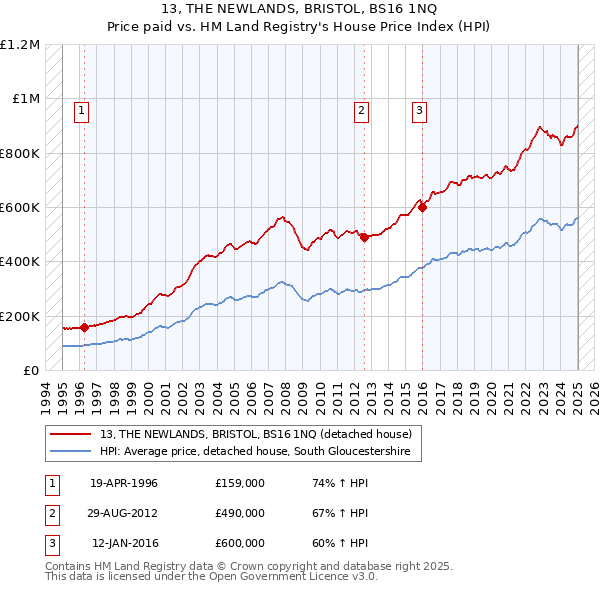 13, THE NEWLANDS, BRISTOL, BS16 1NQ: Price paid vs HM Land Registry's House Price Index