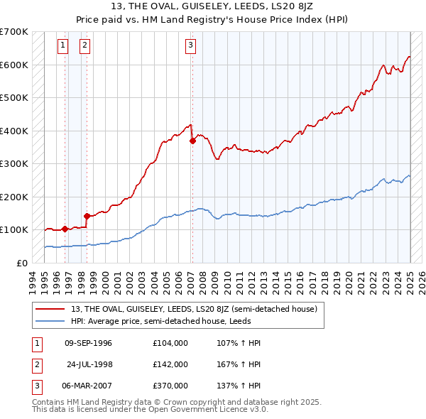 13, THE OVAL, GUISELEY, LEEDS, LS20 8JZ: Price paid vs HM Land Registry's House Price Index