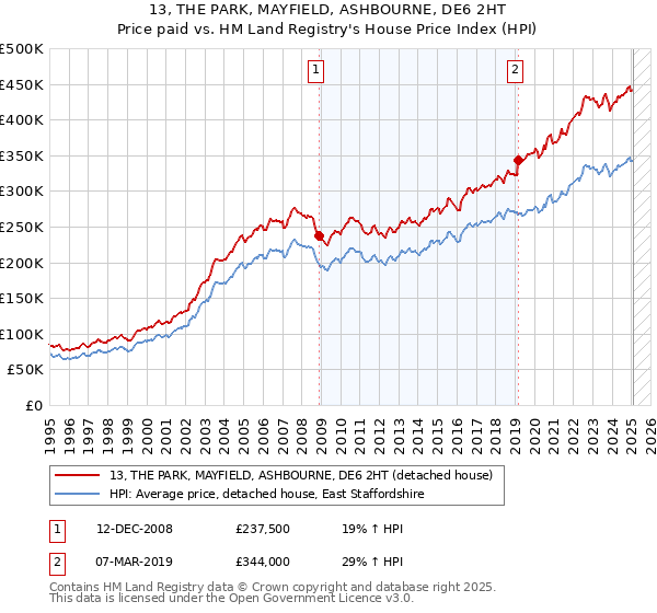 13, THE PARK, MAYFIELD, ASHBOURNE, DE6 2HT: Price paid vs HM Land Registry's House Price Index