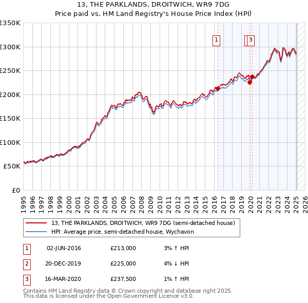 13, THE PARKLANDS, DROITWICH, WR9 7DG: Price paid vs HM Land Registry's House Price Index