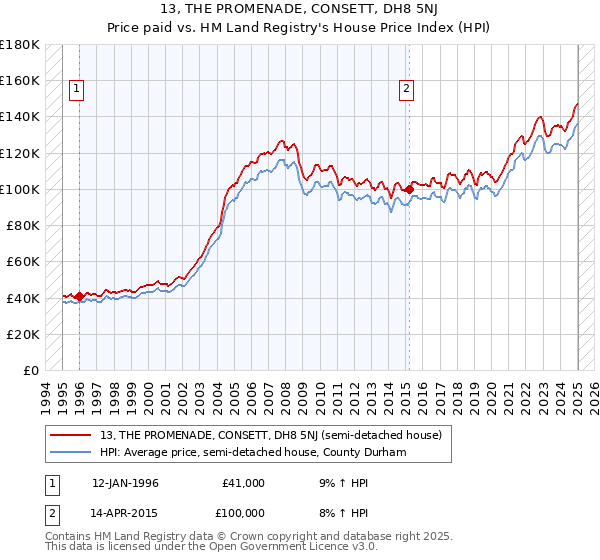13, THE PROMENADE, CONSETT, DH8 5NJ: Price paid vs HM Land Registry's House Price Index