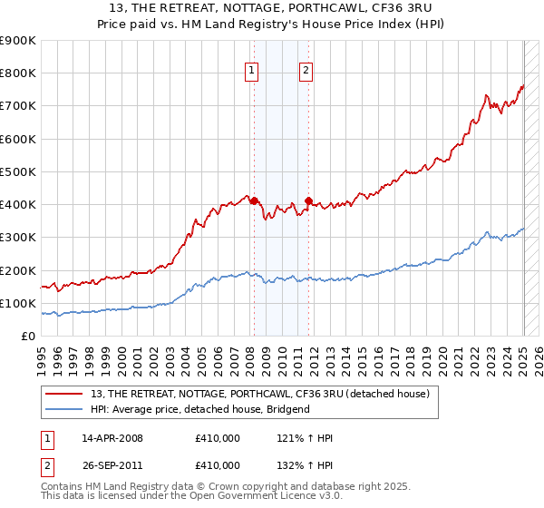 13, THE RETREAT, NOTTAGE, PORTHCAWL, CF36 3RU: Price paid vs HM Land Registry's House Price Index