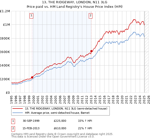 13, THE RIDGEWAY, LONDON, N11 3LG: Price paid vs HM Land Registry's House Price Index