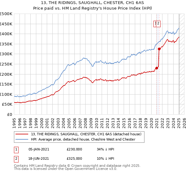 13, THE RIDINGS, SAUGHALL, CHESTER, CH1 6AS: Price paid vs HM Land Registry's House Price Index